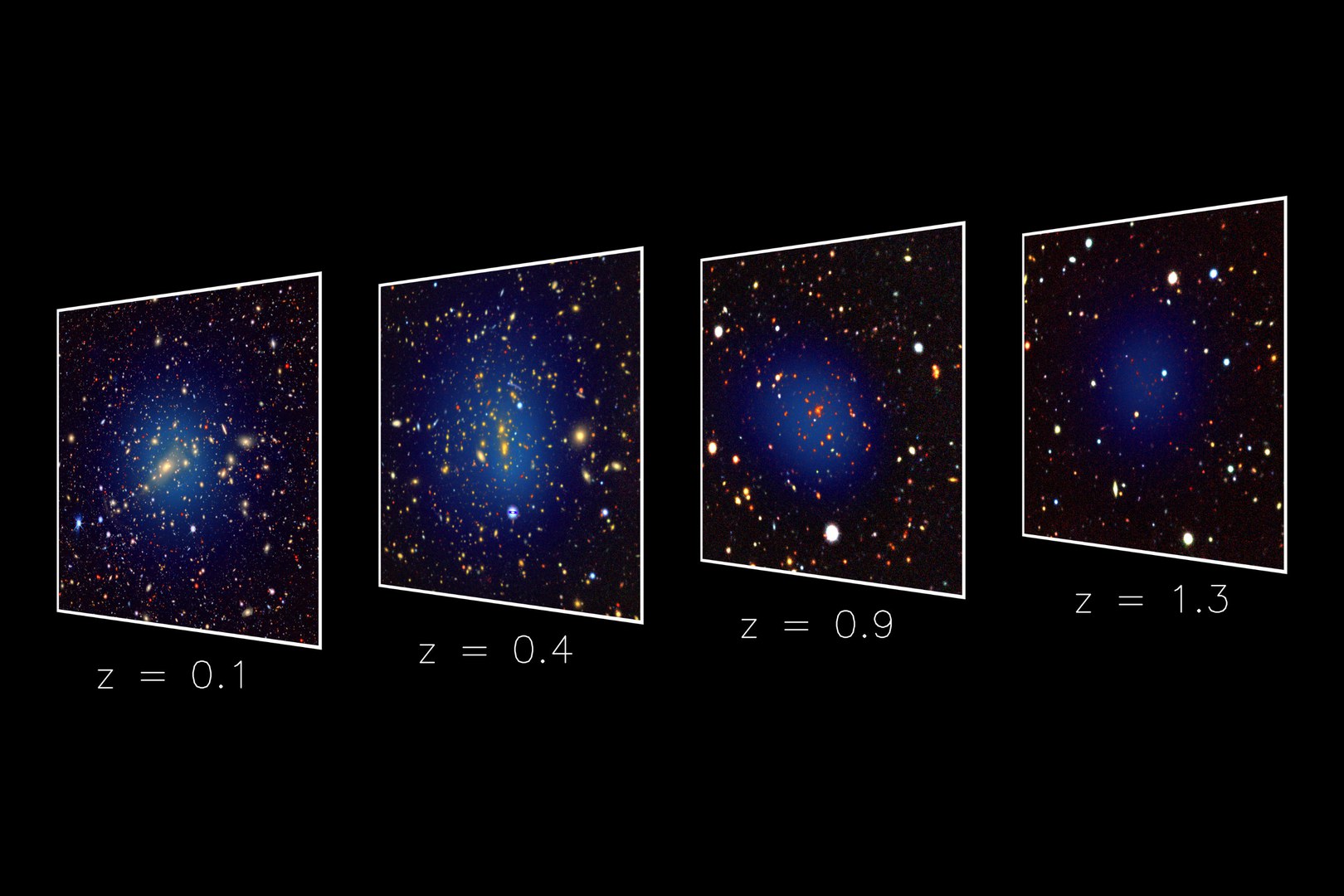 Die optischen Bilder zeigen Galaxien in Richtung von vier Galaxienhaufen in unterschiedlichen Entfernungen. Die Röntgenemission von heißem Gas in den Haufen ist in blau dargestellt.