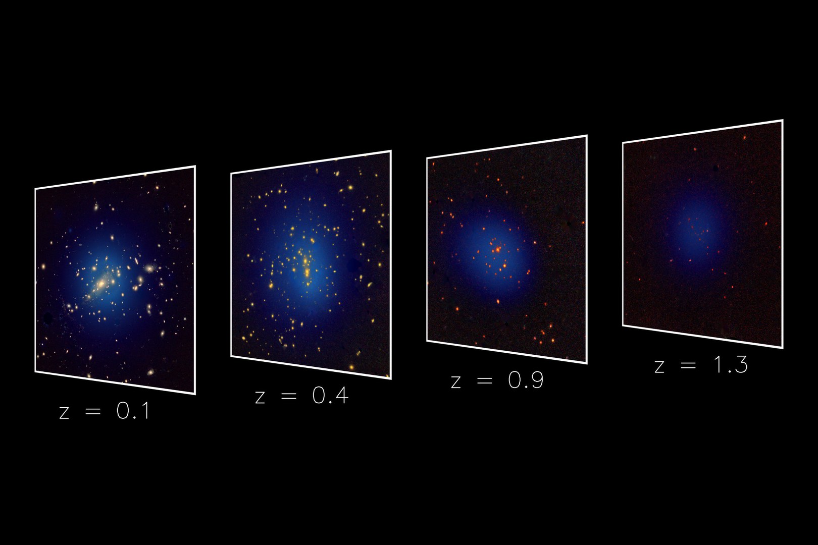 Es werden Galaxien in Richtung von vier Galaxienhaufen in unterschiedlichen Entfernungen dargestellt. Die Röntgenemission von heißem Gas in den Haufen ist in blau dargestellt. Es werde jedoch nur die Galaxien angezeigt, die in den jeweiligen Haufen zu erwarten sind (und nicht im Vorder- oder Hintergrund).