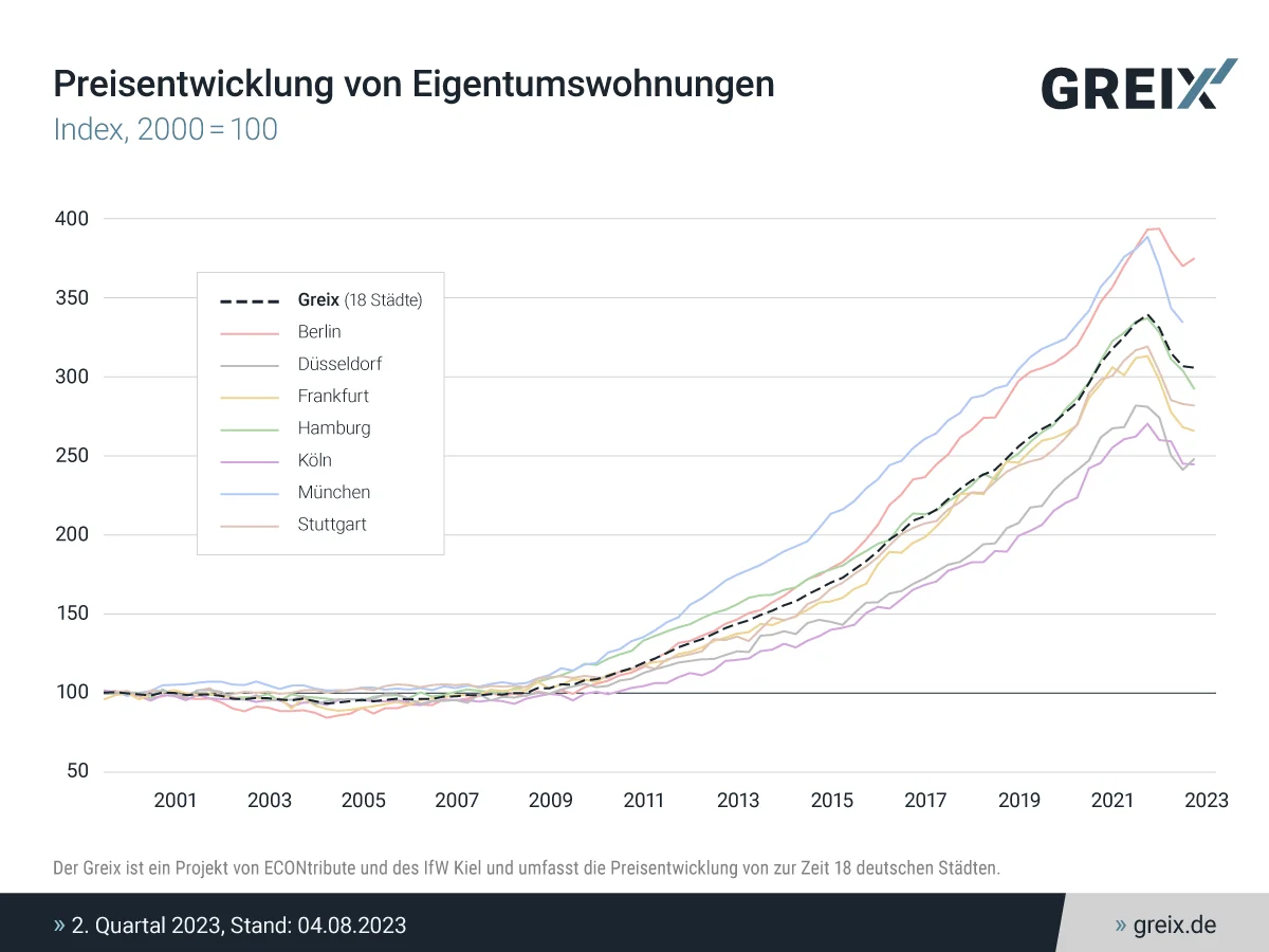 Immobilienpreise in Deutschland stabilisieren sich