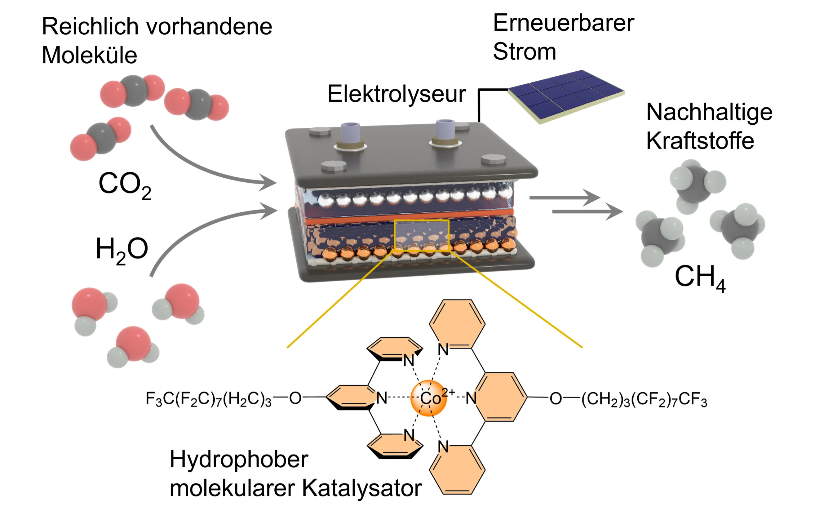 Innovativer Katalysator erzeugt mit Strom Methan