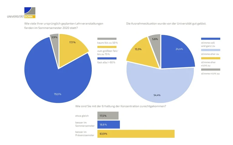 Die Studierenden bewerteten das Sommersemester überwiegend positiv,