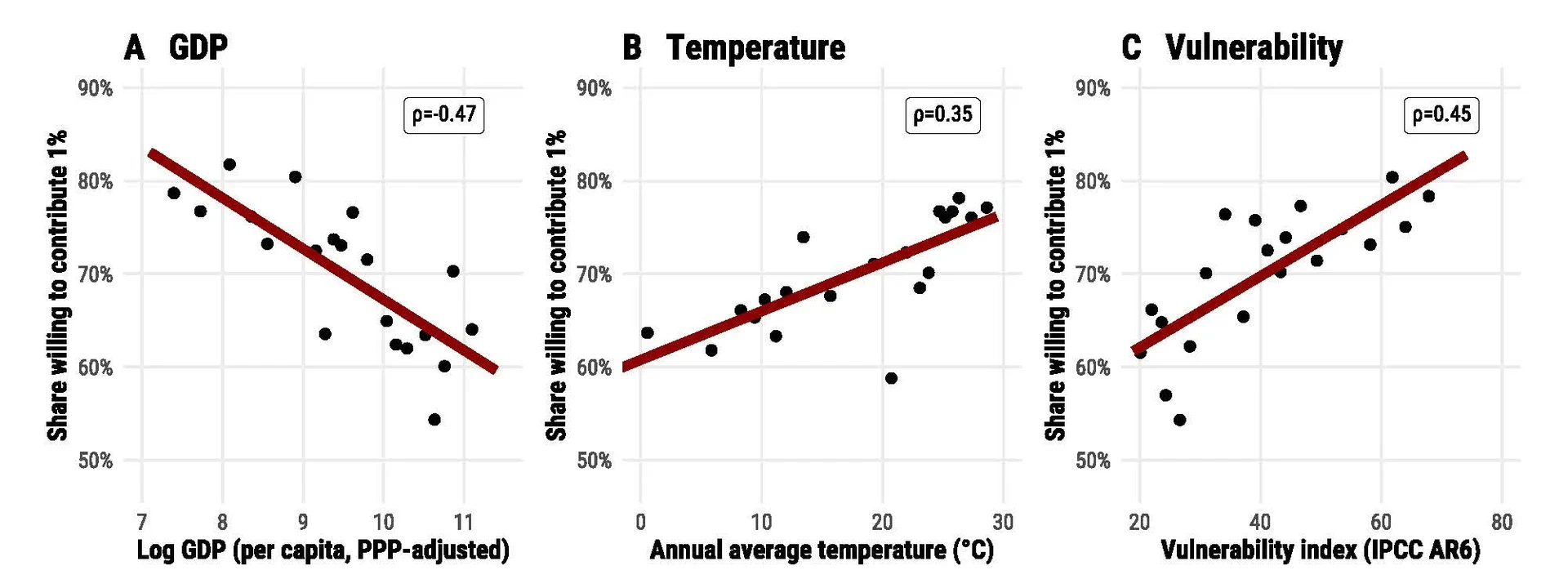 Bereitschaft zum Klimaschutzbeitrag in Abhängigkeit von der wahrgenommenen Bereitschaft anderer (A). Wahrnehmungslücke sortiert nach der tatsächlichen Bereitschaft in den jeweiligen Ländern (B)