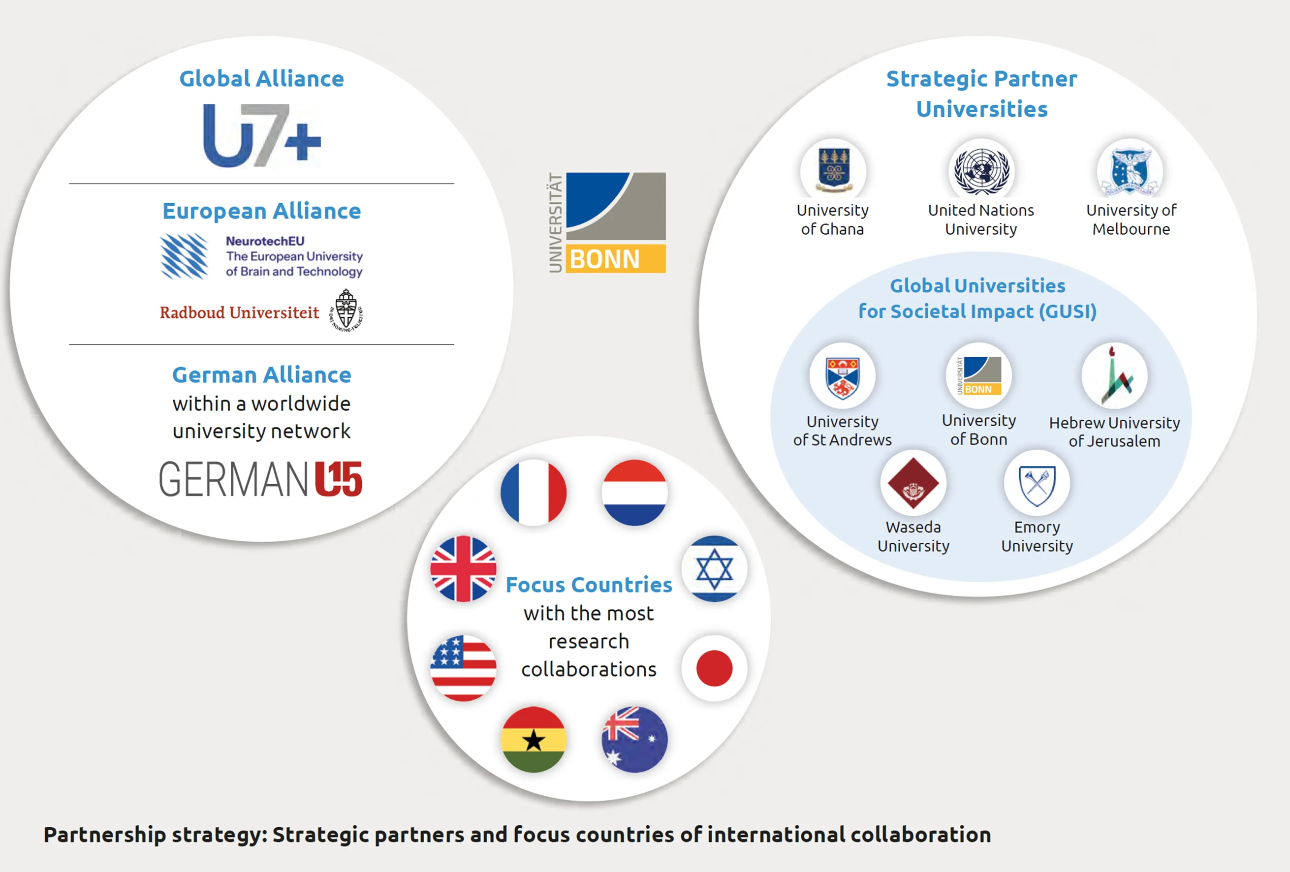 Eine Übersicht der universitäten Partnerschaften der Uni Bonn.