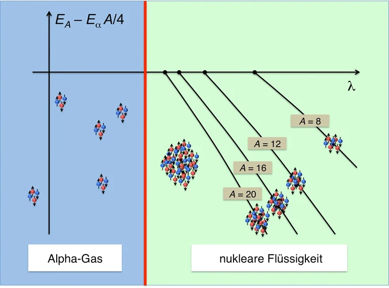 Bei einem bestimmten „Mischungsverhältnis“