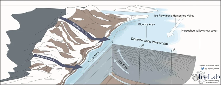 Die Grafik zeigt das Gebirge der Patriot Hills (links)