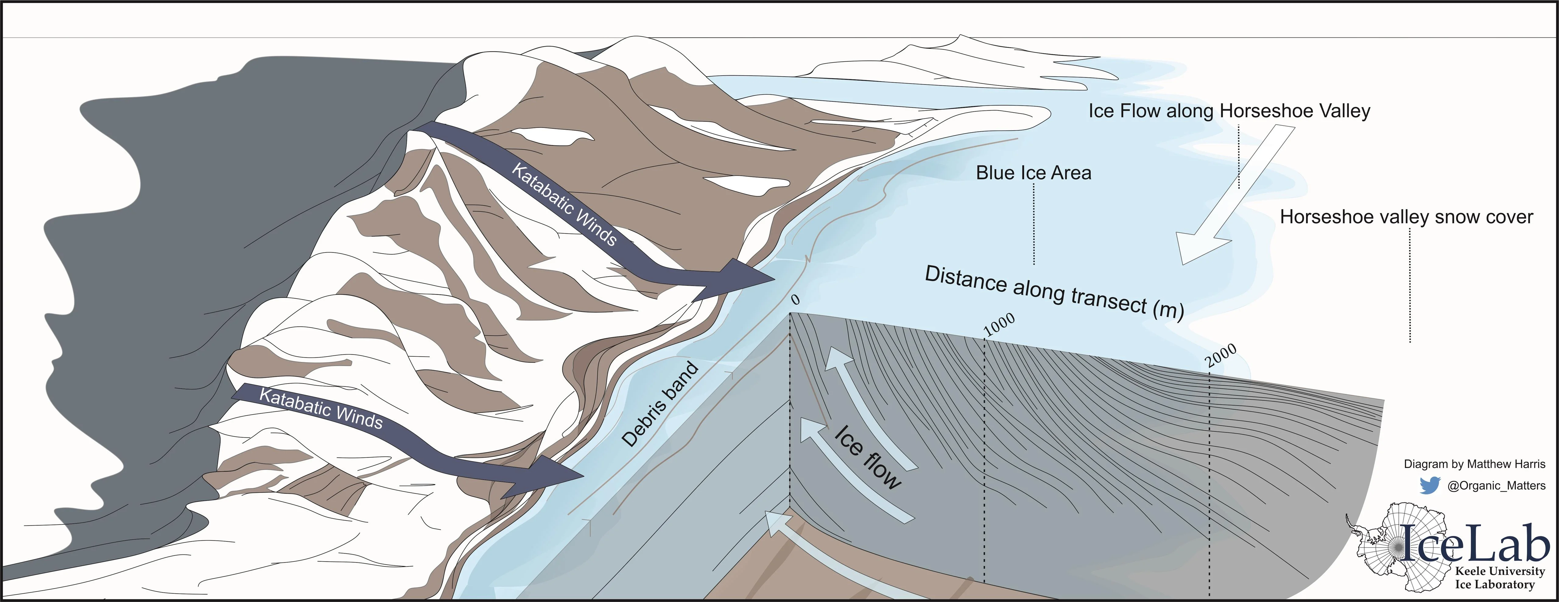 Die Grafik zeigt das Gebirge der Patriot Hills (links)