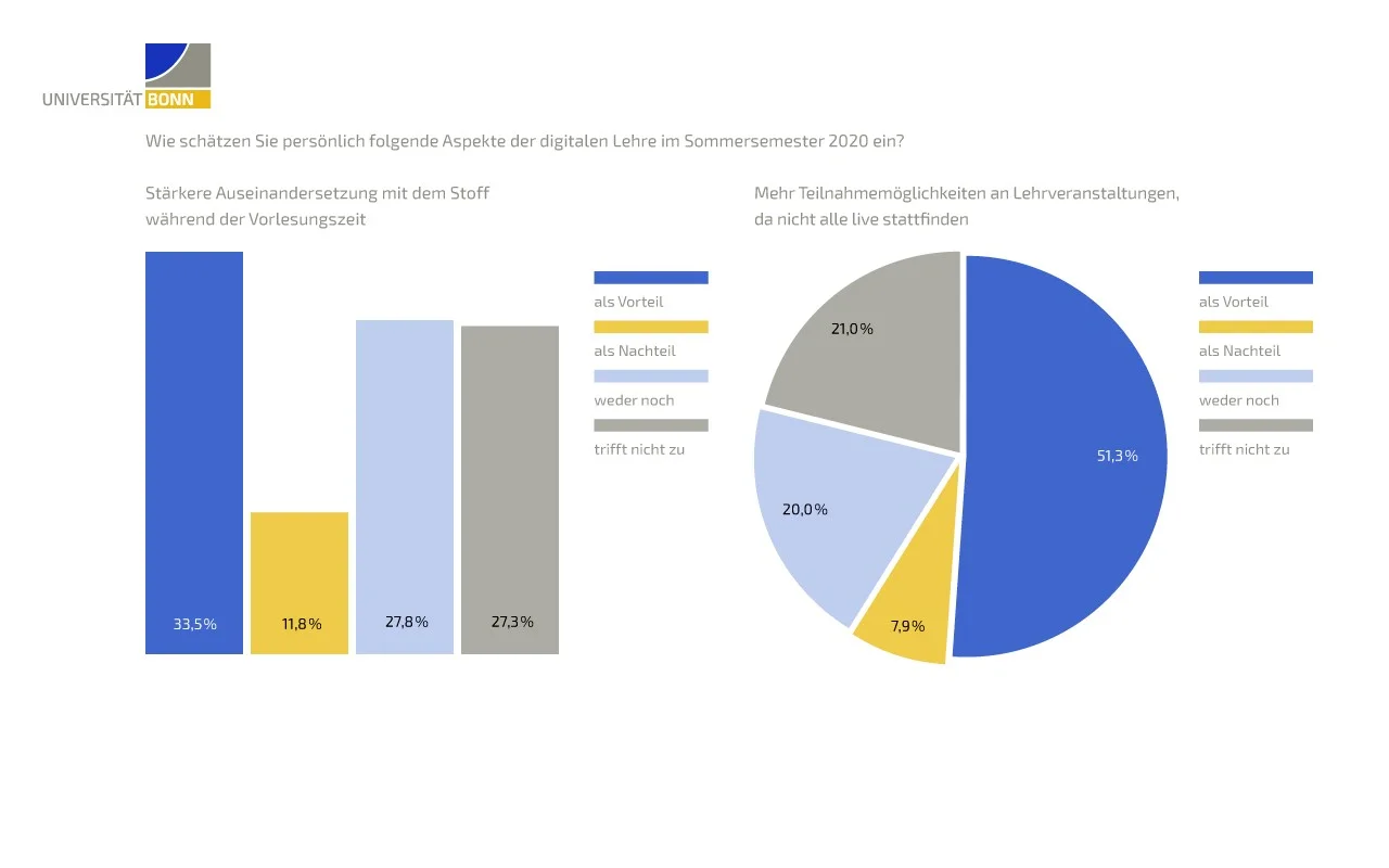 Die Antworten der Studierenden zur digitalen Lehre,