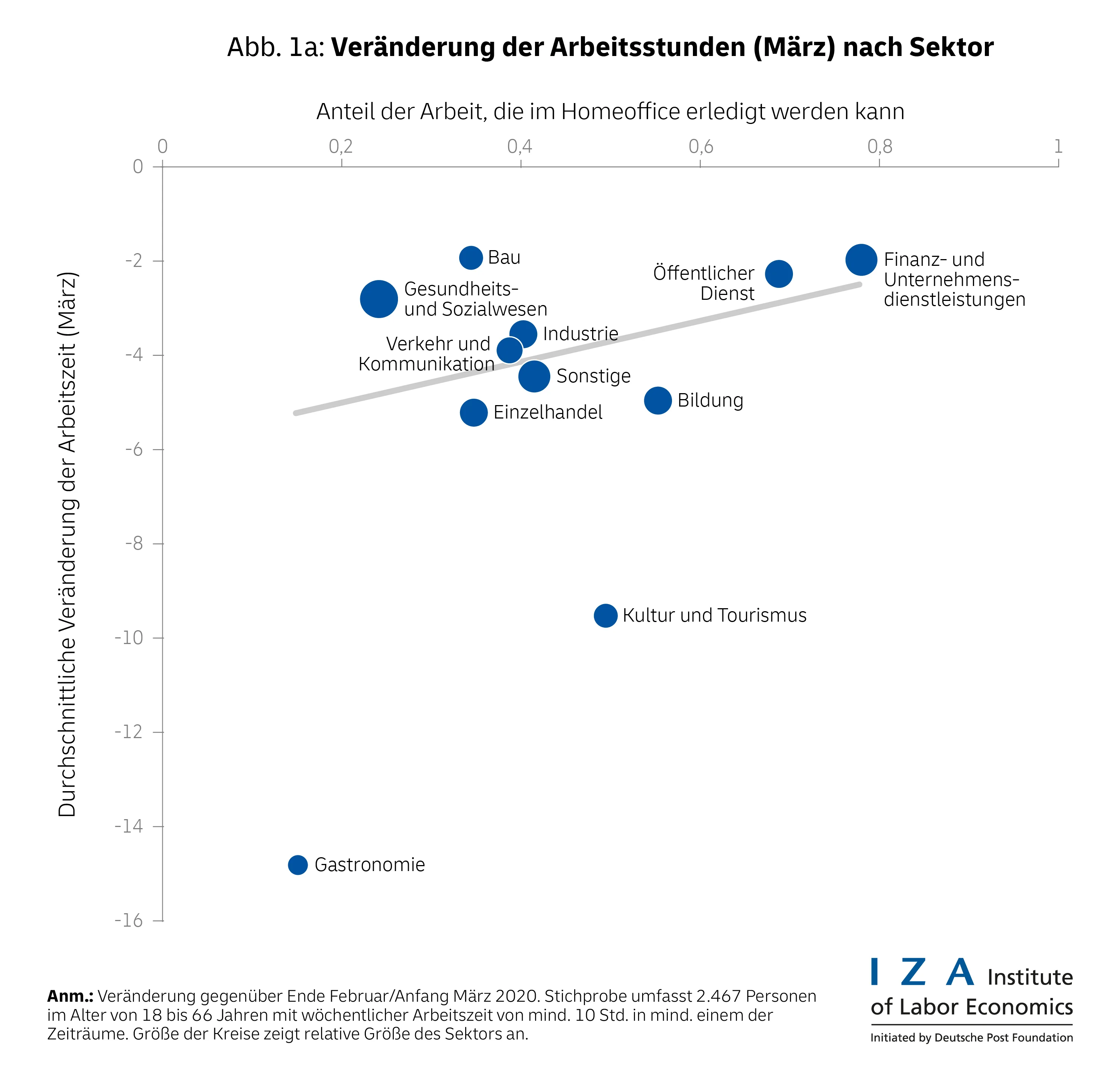 Die Veränderung der Arbeitsstunden hing in hohem Maße davon ab,