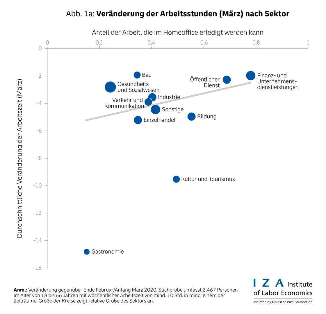 Die Veränderung der Arbeitsstunden hing in hohem Maße davon ab,