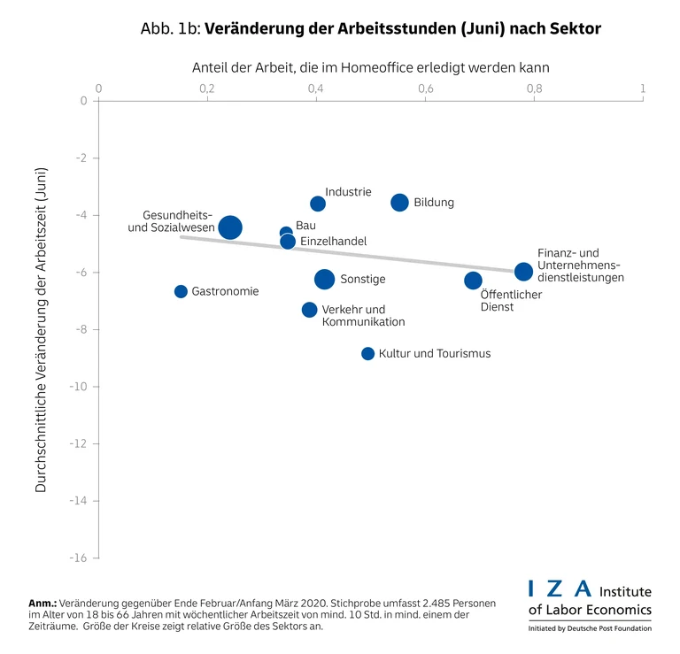 In der Gastronomie nahmen die Arbeitsstunden wieder deutlich zu,