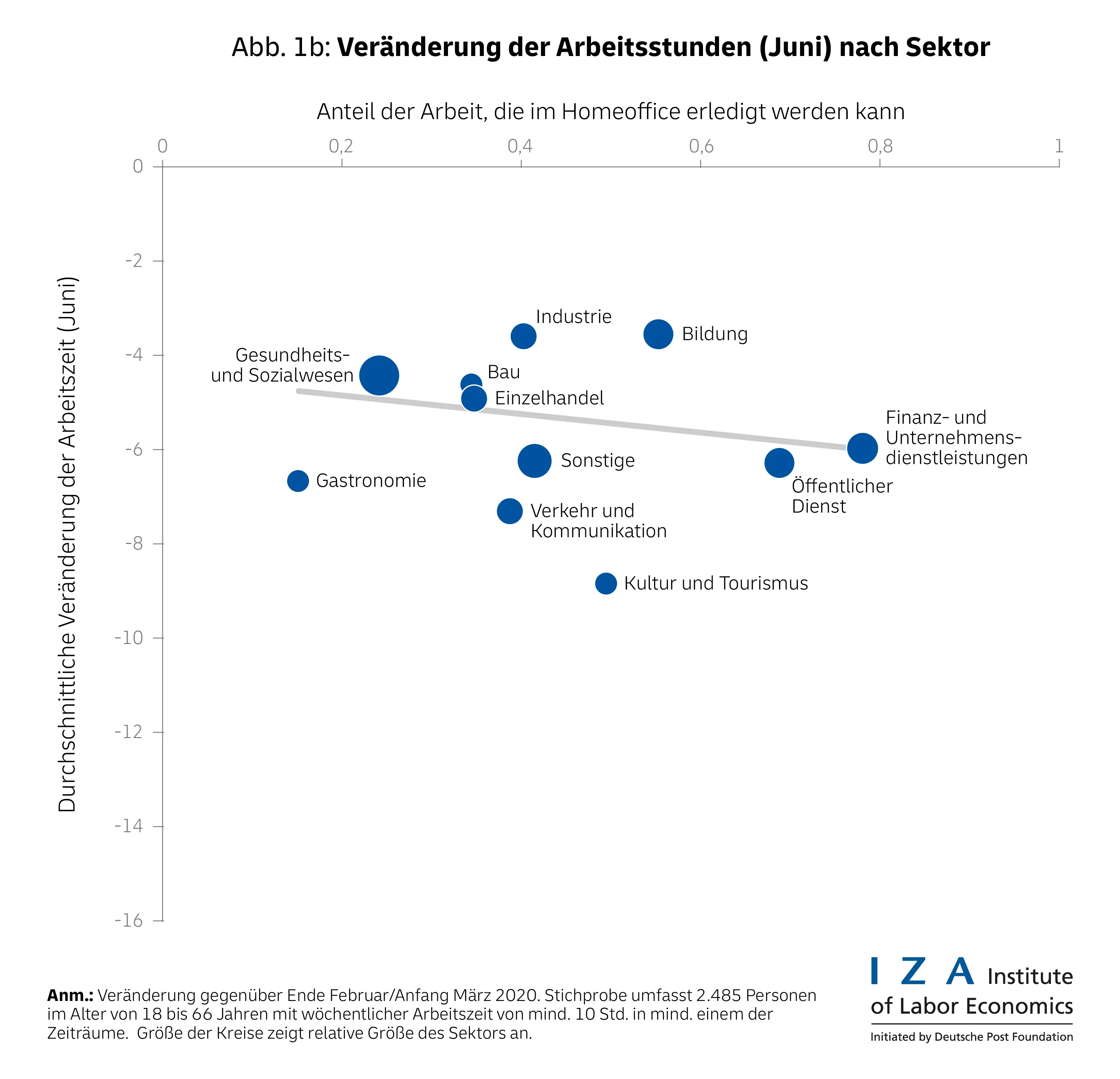 In der Gastronomie nahmen die Arbeitsstunden wieder deutlich zu,