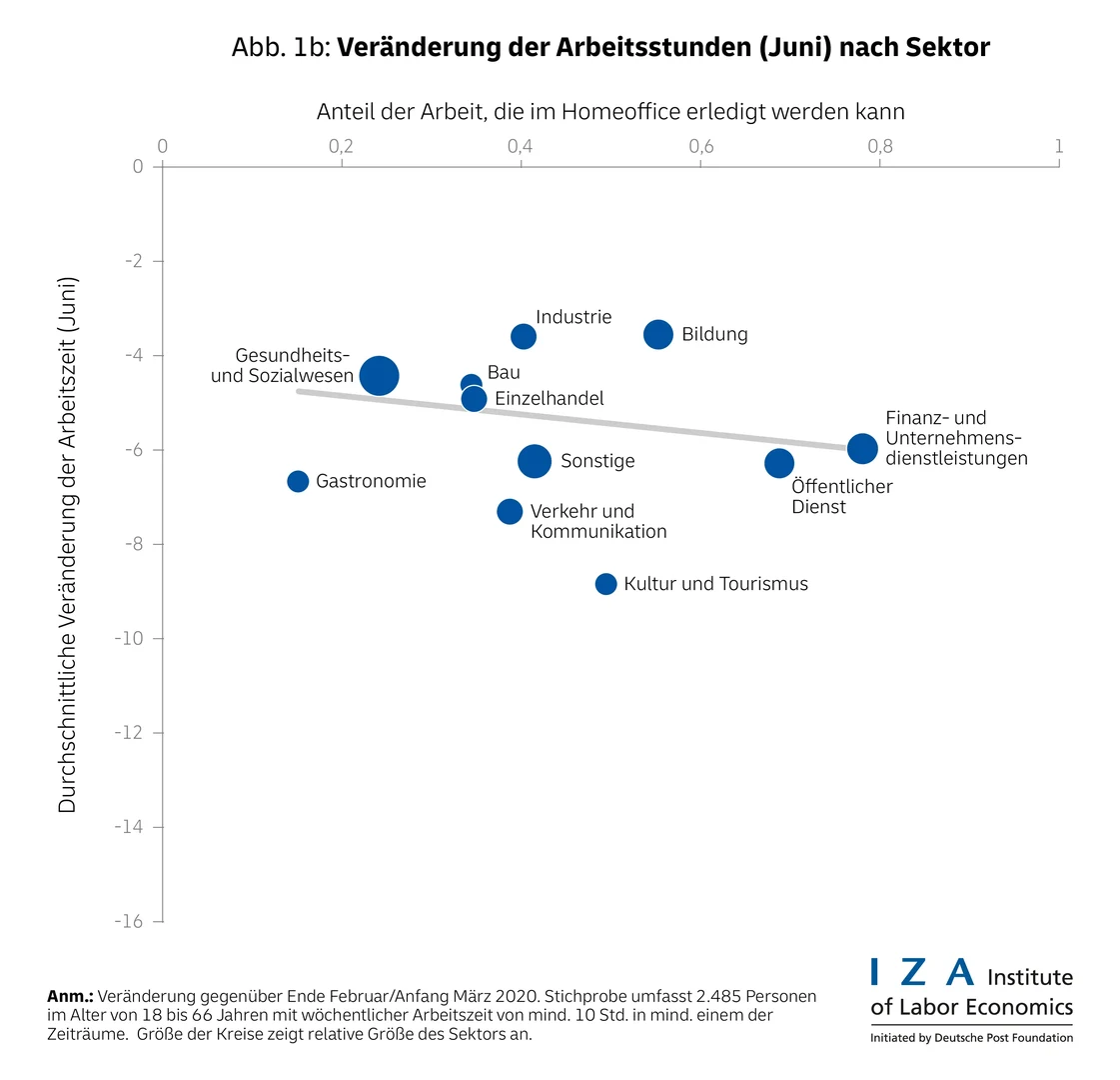 In der Gastronomie nahmen die Arbeitsstunden wieder deutlich zu,