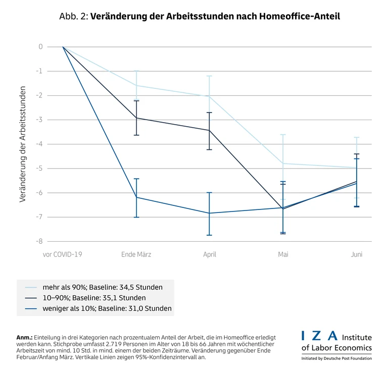 Durch einen Nachfragerückgang der Wirtschaft