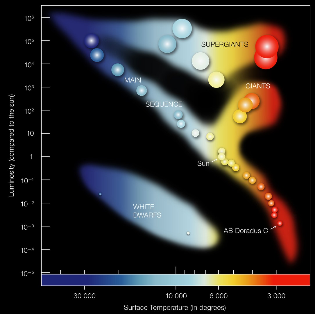 Im Hertzsprung-Russell-Diagramm