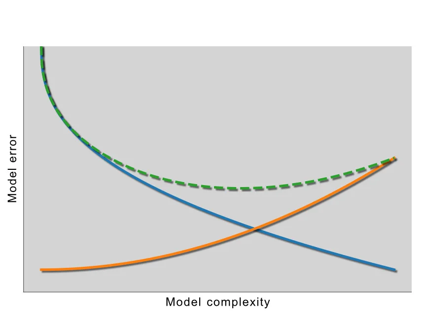 On the way to better decision-making