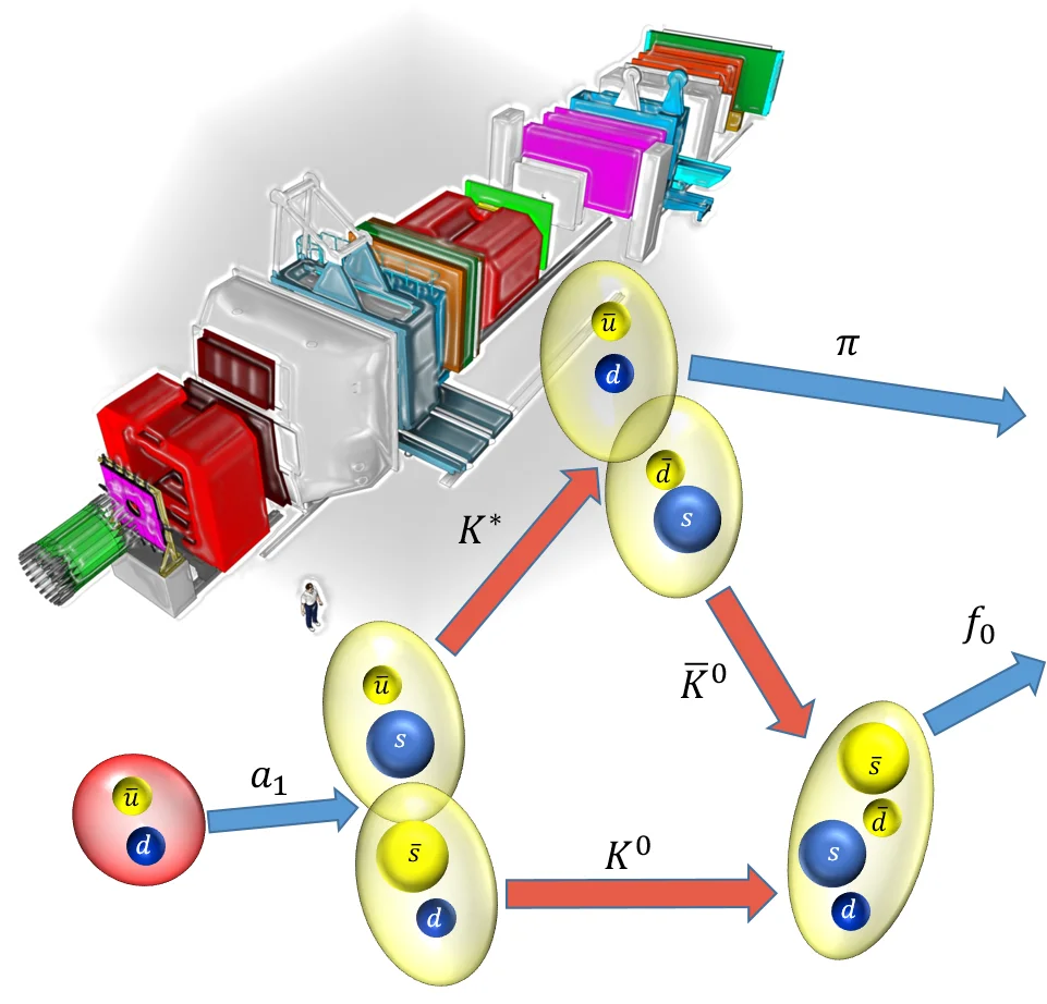 Transformation in the particle zoo
