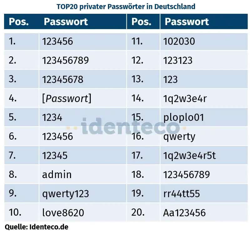 Die TOP 20 privater Passwörter in Deutschland 2025