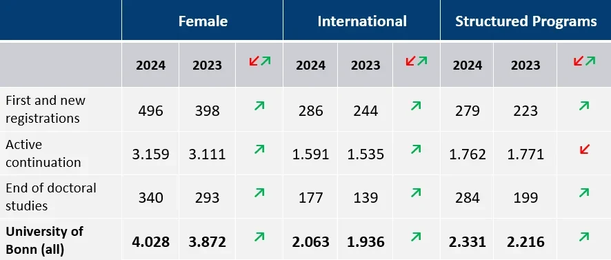 Doctoral Students Statistics 2024