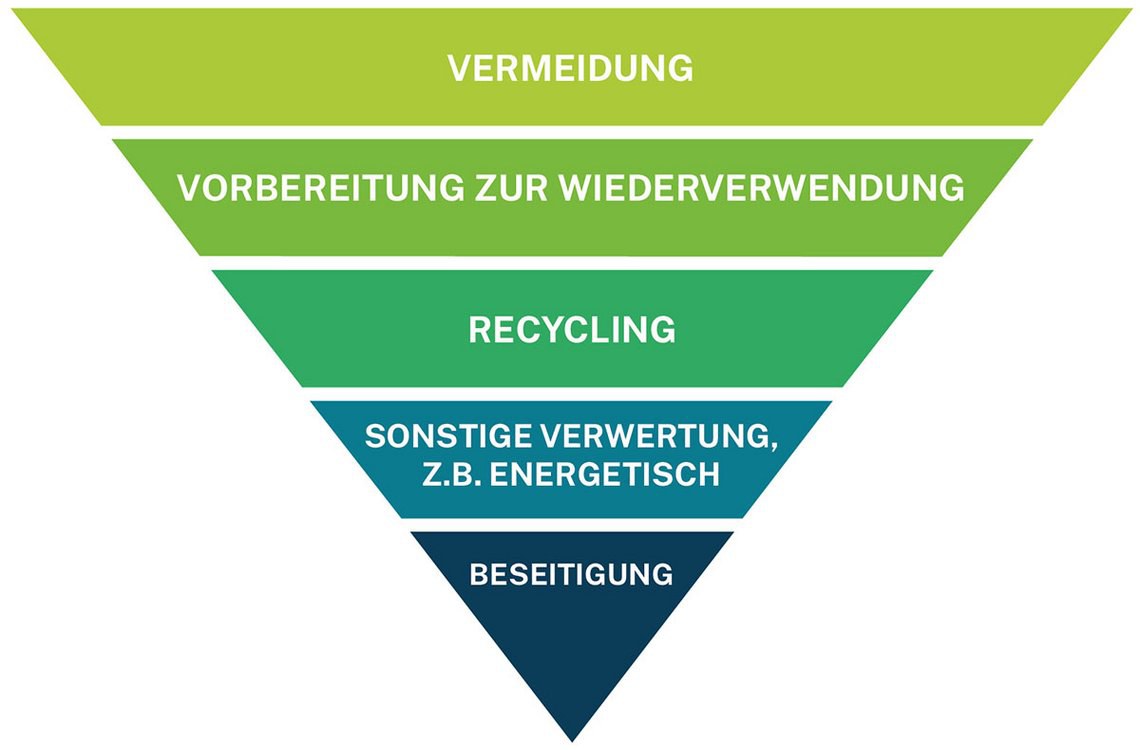 The five-tier waste hierarchy.