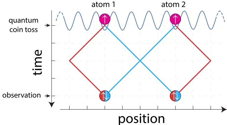 Two atoms, initially prepared in different locations,