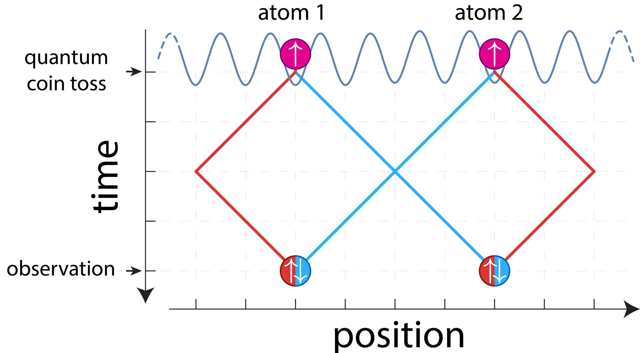 Two atoms, initially prepared in different locations,